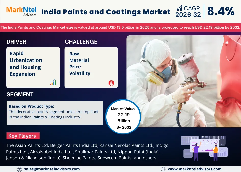 Indian paints and coatings industry report and insights uploads/infographic/India Paints and Coatings Market.webp